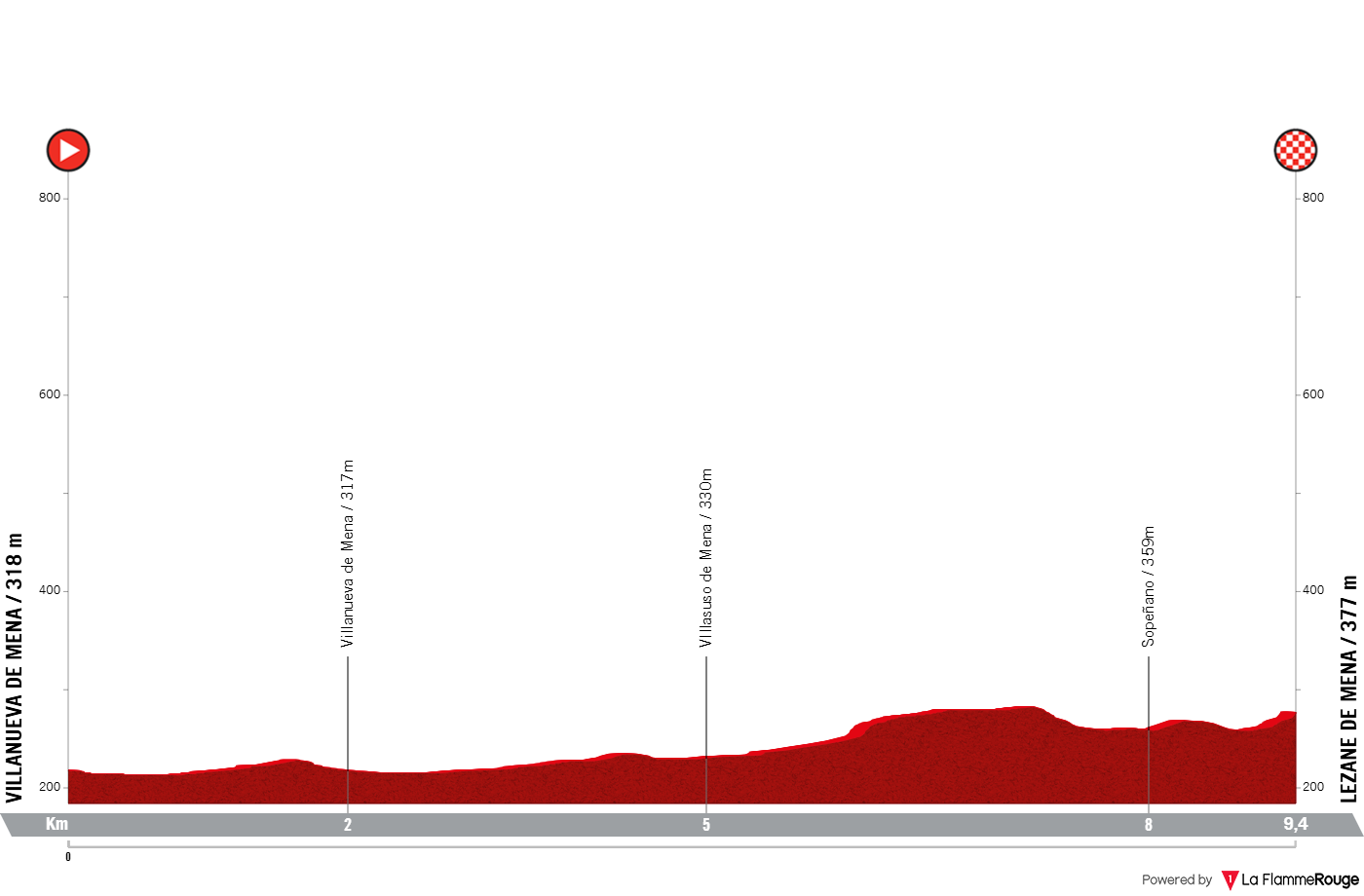 O perfil da etapa final da Vuelta a Burgos Feminas