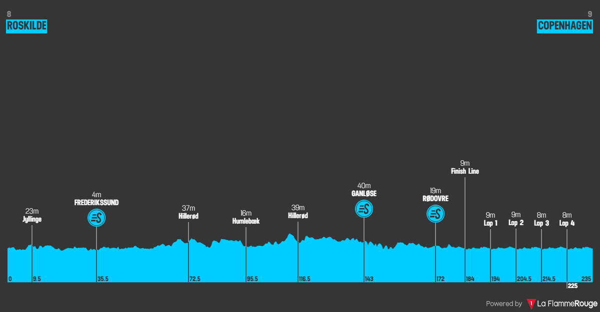 O perfil da 1ª edição da Copenhagen Sprint