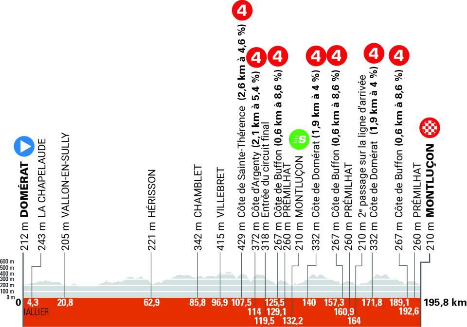 O perfil da etapa 1 do Critérium du Dauphiné