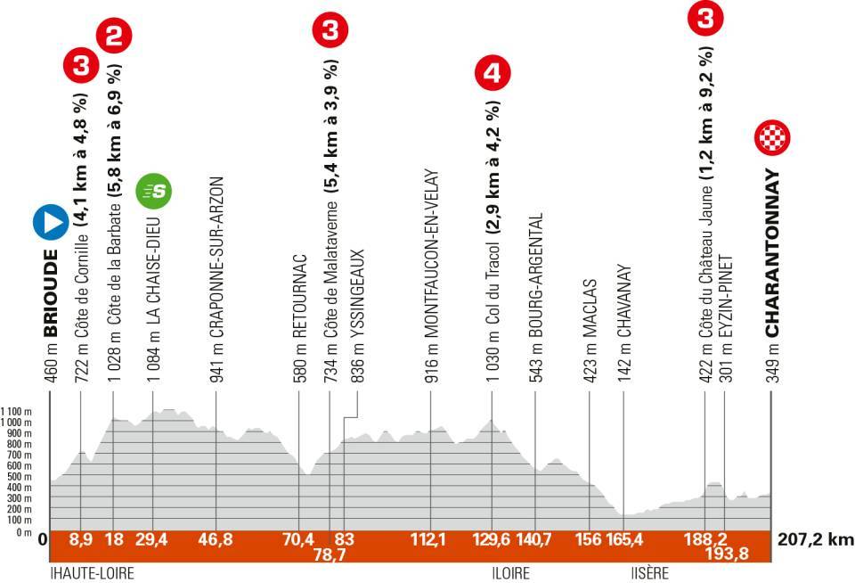 O perfil da etapa 3 do Critérium du Dauphiné