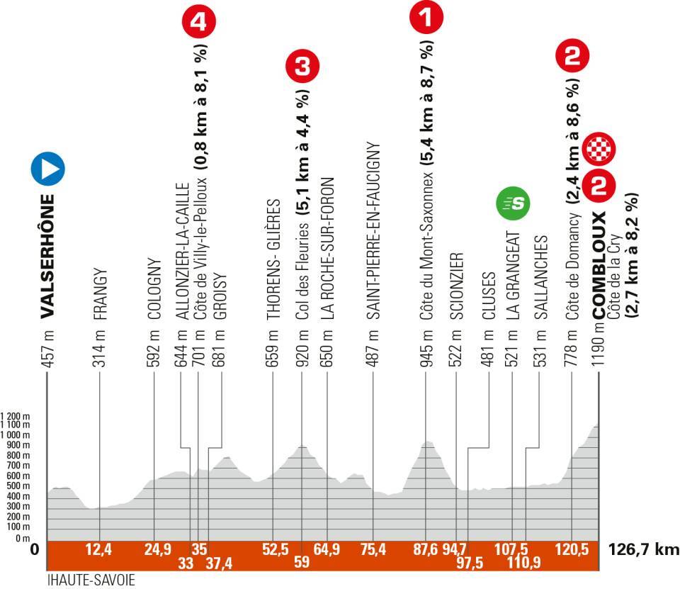 O perfil da etapa 6 do Critérium du Dauphiné