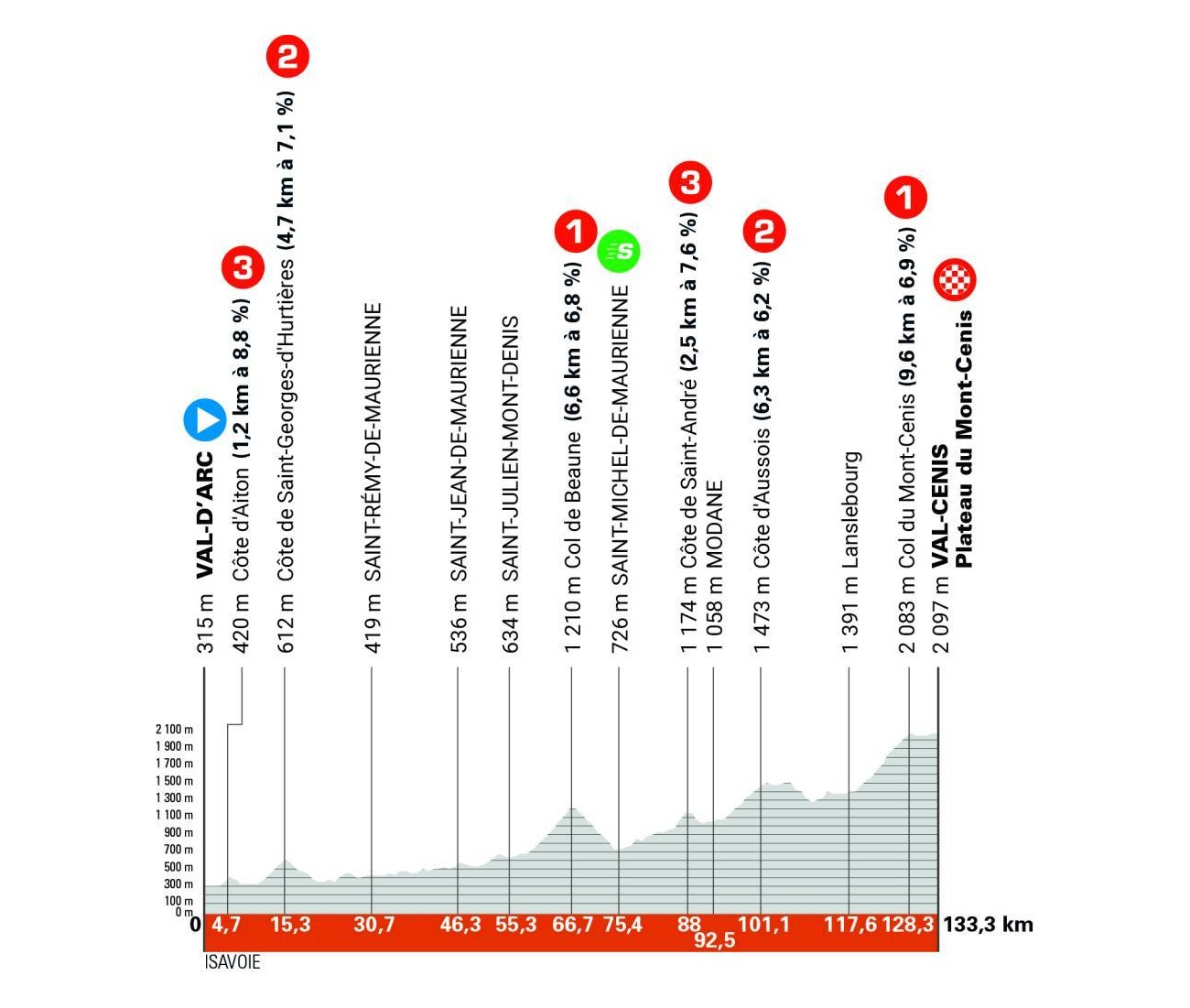 O perfil da etapa final do Critérium du Dauphiné