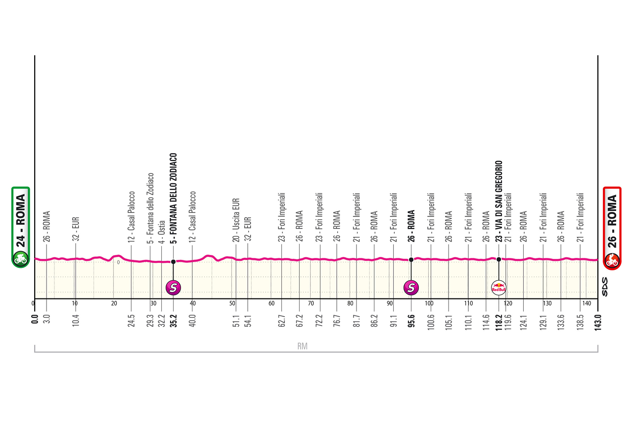 O perfil da etapa final do Giro d'Italia