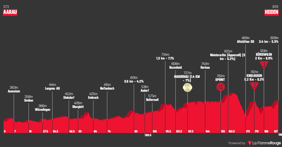 O perfil da etapa 3 do Tour de Suisse