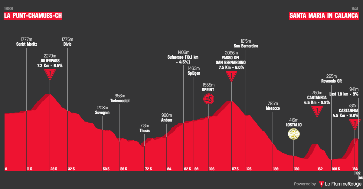 O perfil da etapa 5 do Tour de Suisse