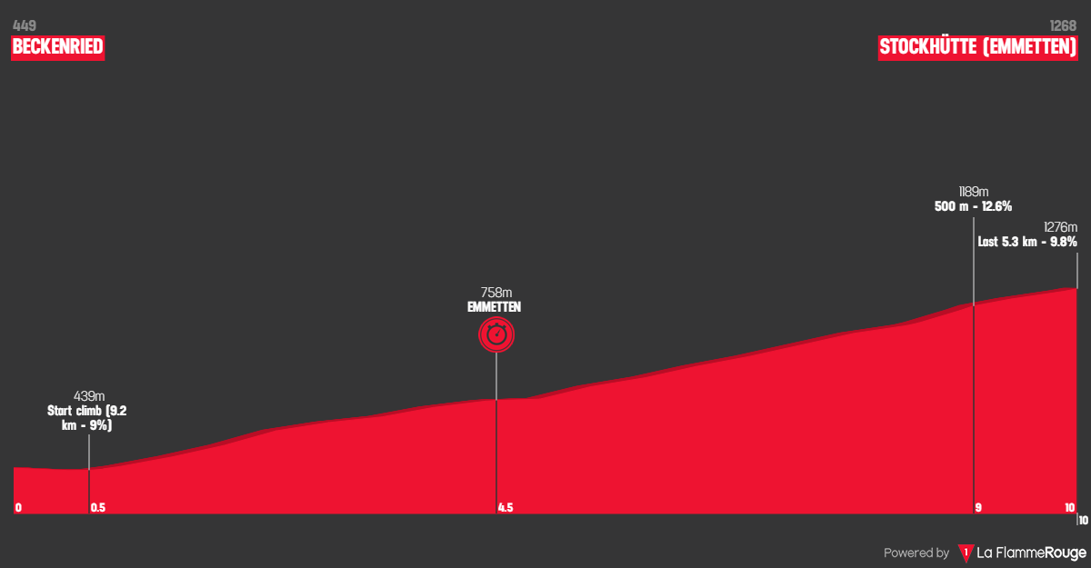 O perfil da etapa final do Tour de Suisse