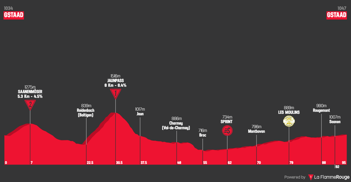O perfil da etapa 1 do Tour de Suisse Women
