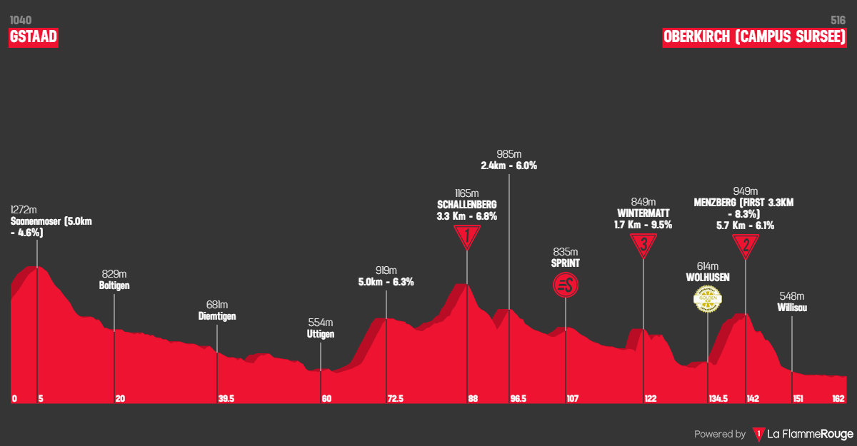O perfil da etapa 2 do Tour de Suisse Women