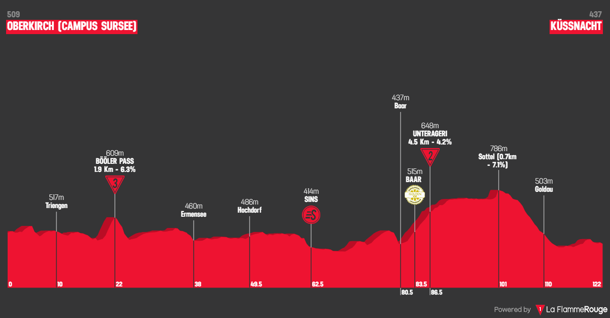 O perfil da etapa 3 do Tour de Suisse Women