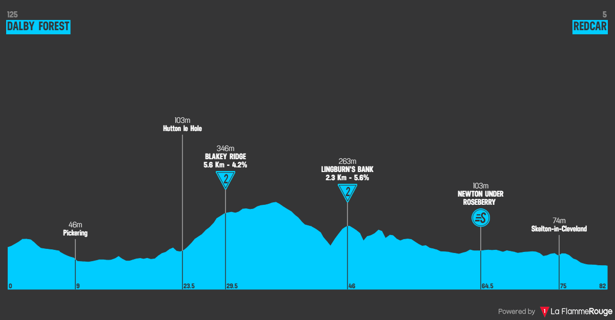 O perfil da etapa 1 do Tour of Britain Women