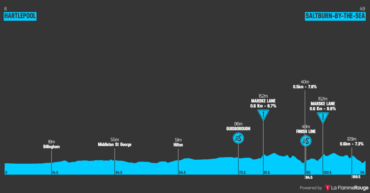 O perfil da etapa 2 do Tour of Britain Women