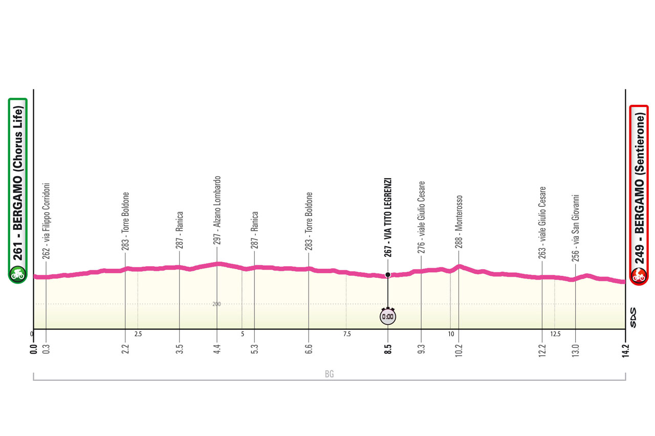 O perfil da etapa 1 do Giro d'Italia Women