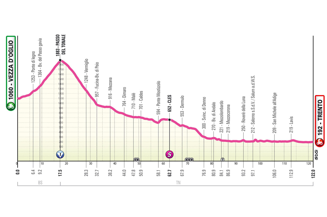 O perfil da etapa 3 do Giro d'Italia Women