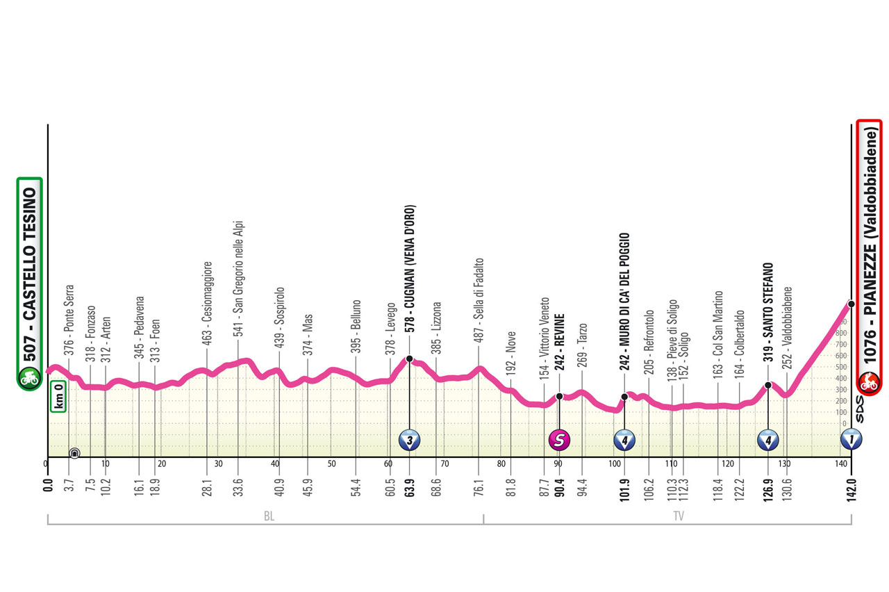O perfil da etapa 4 do Giro d'Italia Women