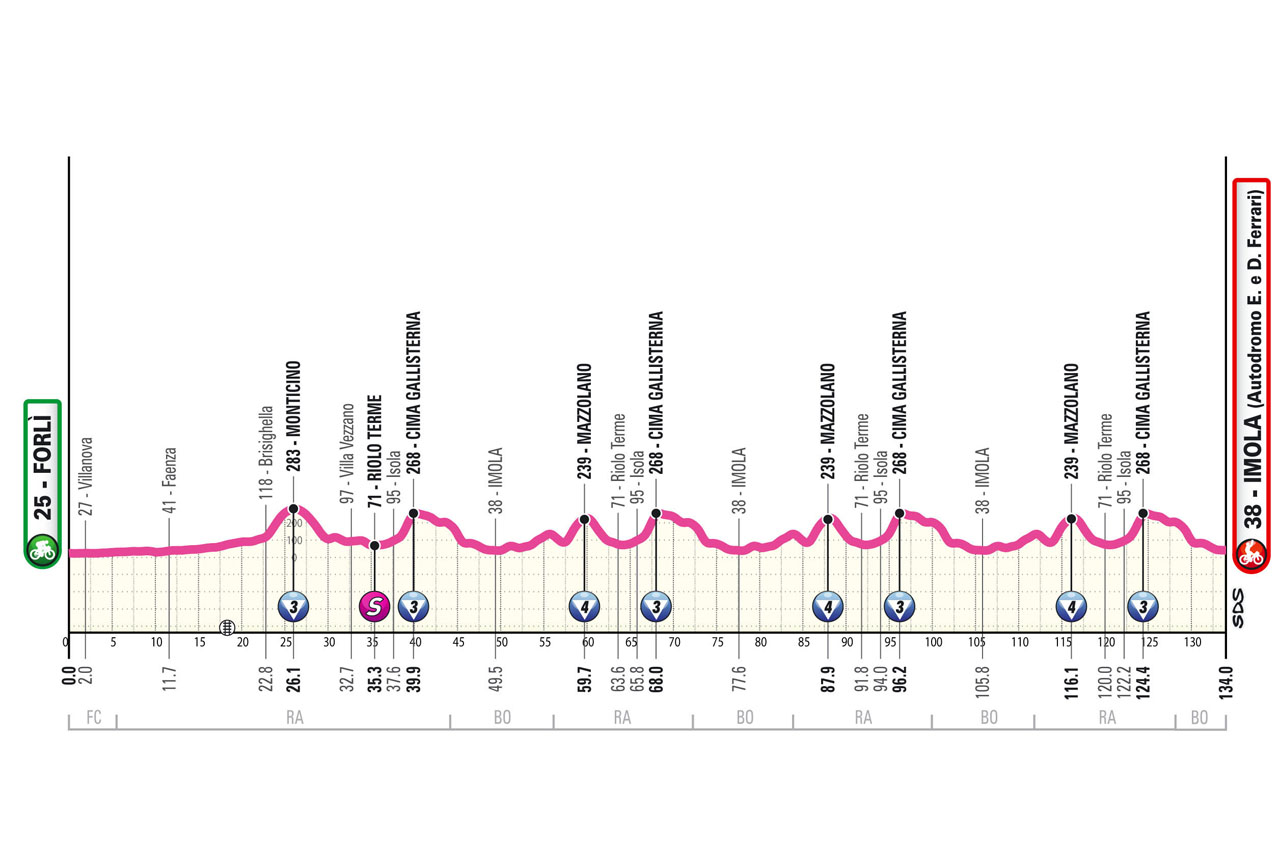 O perfil da etapa final do Giro d'Italia Women