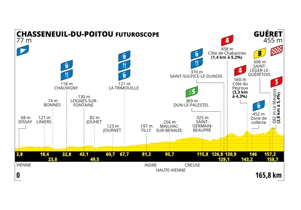 O perfil da etapa 5 do Tour de France Femmes