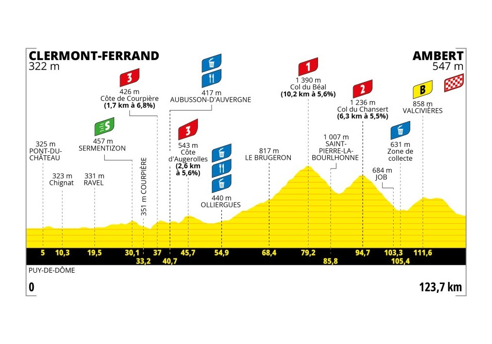 O perfil da etapa 6 do Tour de France Femmes