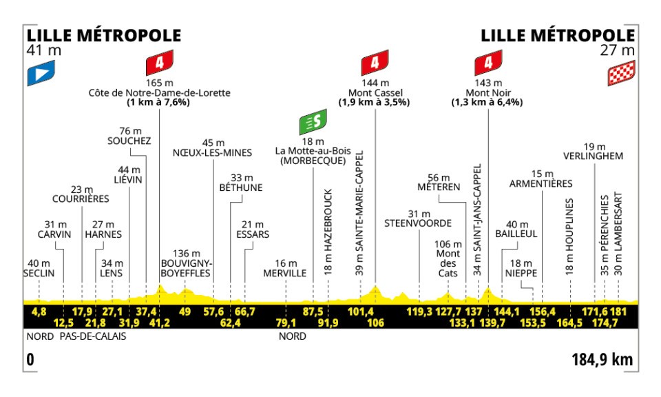 O perfil da etapa 1 do Tour de France