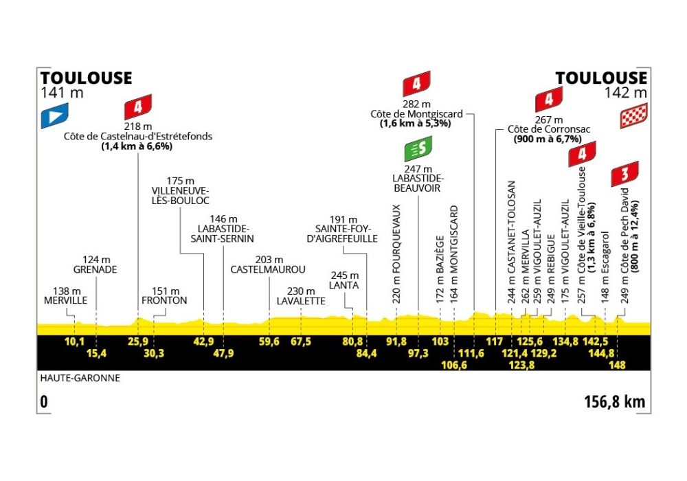 O perfil da etapa 11 do Tour de France