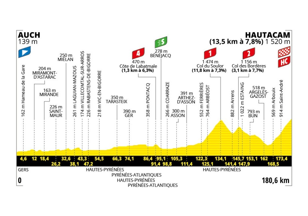 O perfil da etapa 12 do Tour de France