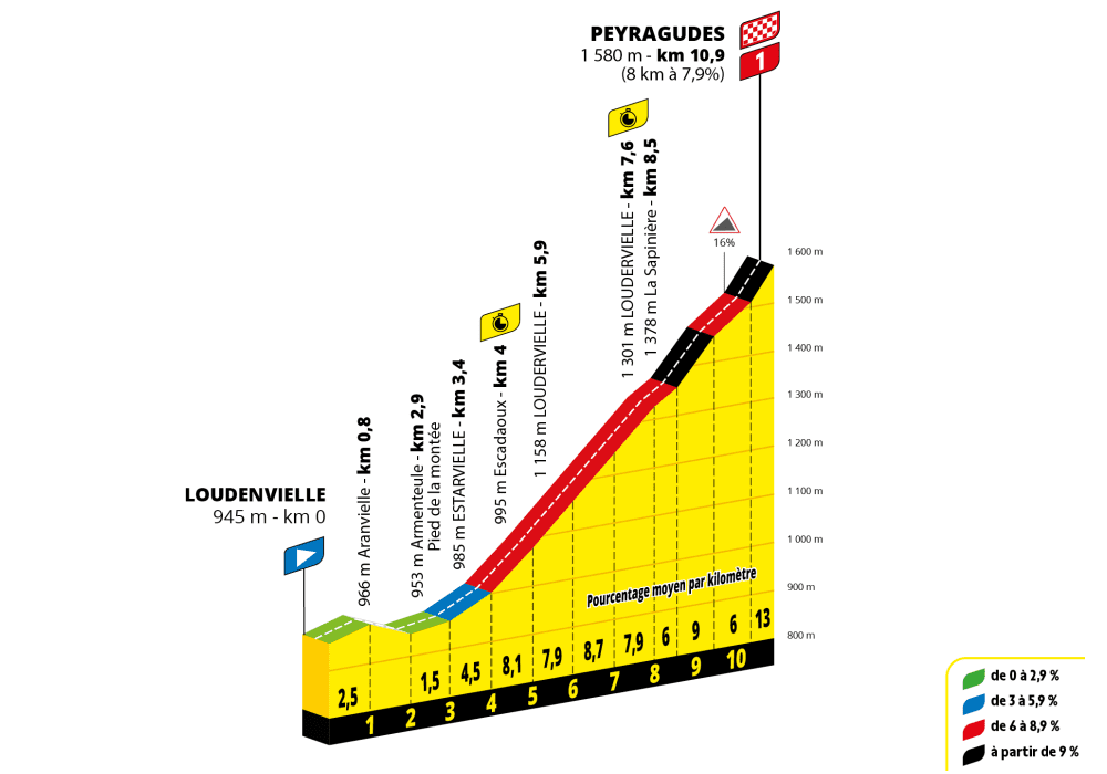 O perfil da etapa 13 do Tour de France