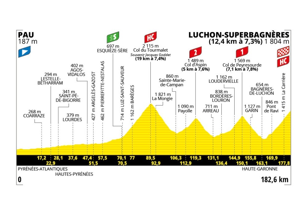 O perfil da etapa 14 do Tour de France
