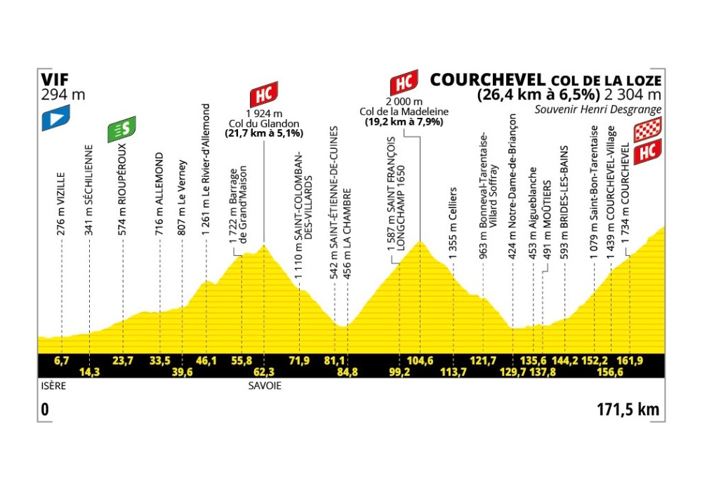 O perfil da etapa 18 do Tour de France