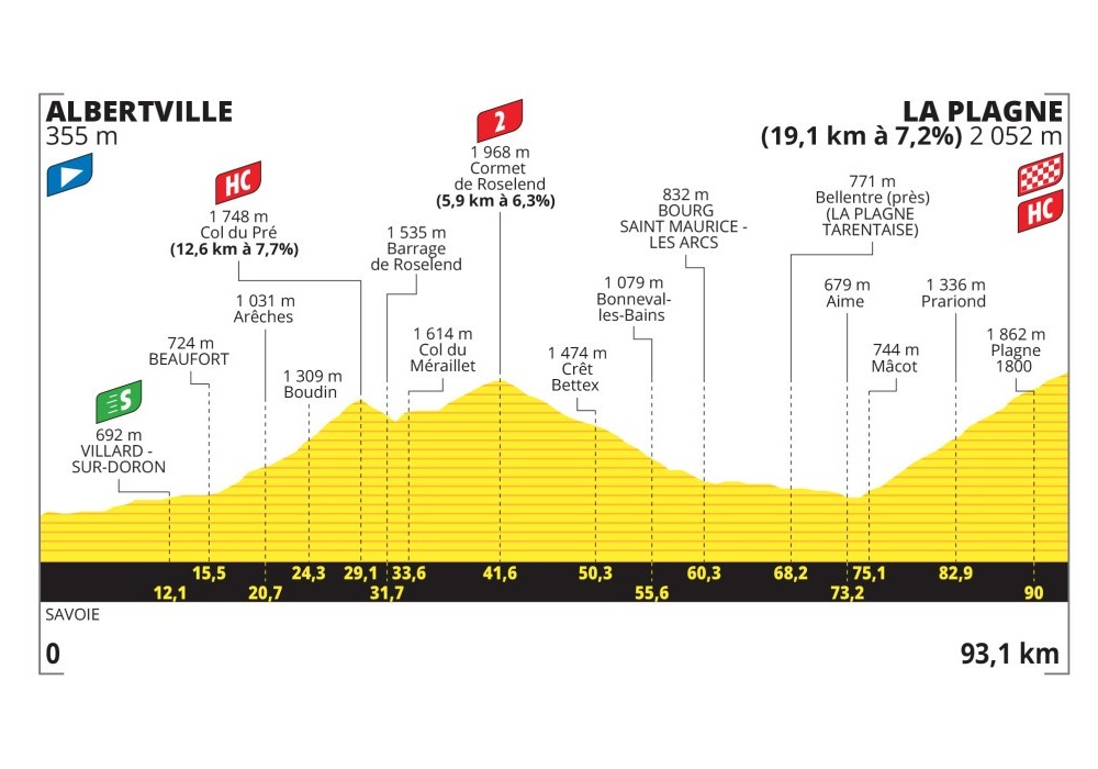 O perfil da etapa 19 do Tour de France