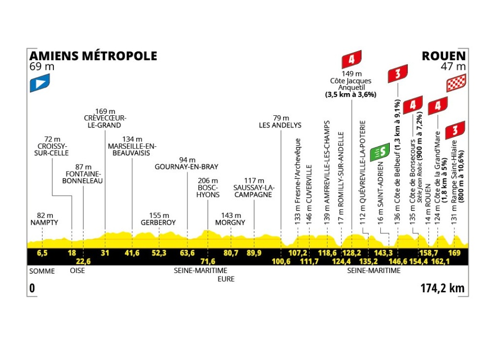O perfil da etapa 4 do Tour de France