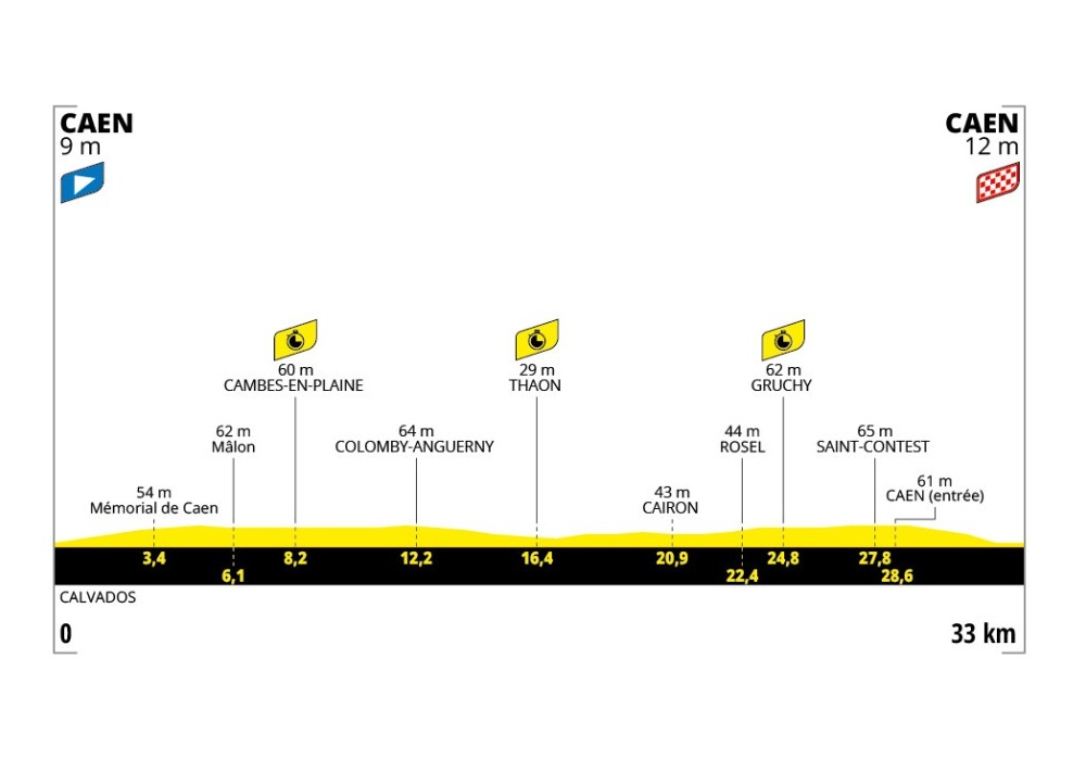 O perfil da etapa 5 do Tour de France