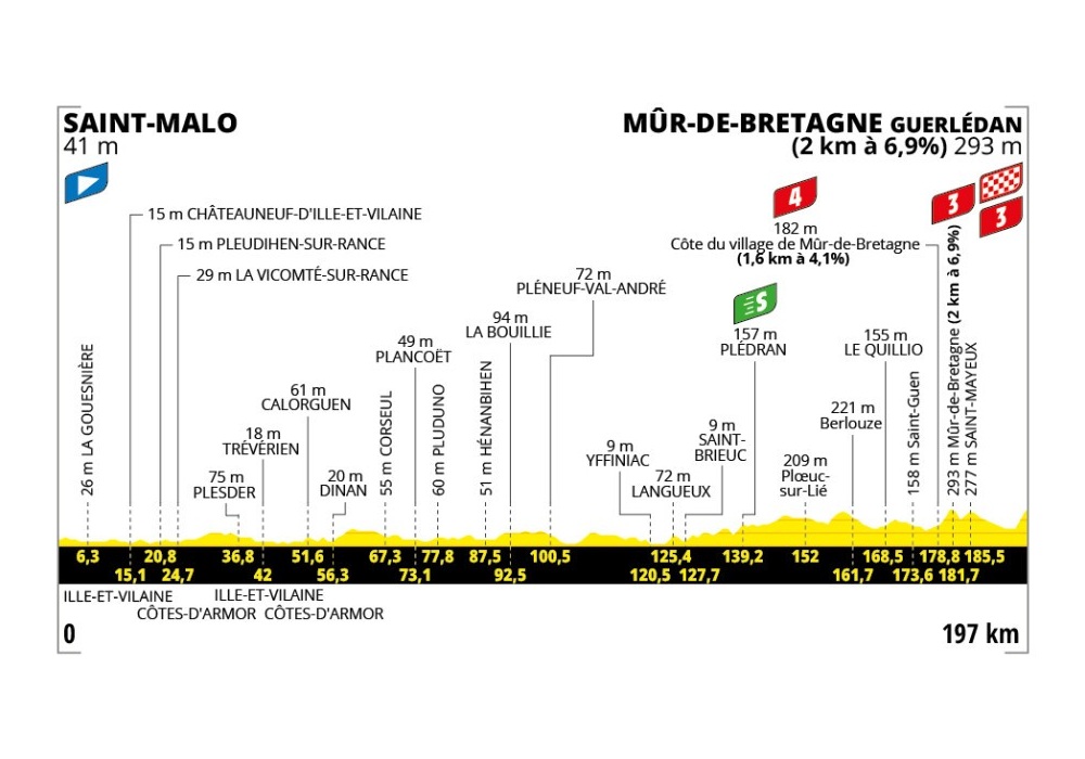 O perfil da etapa 7 do Tour de France