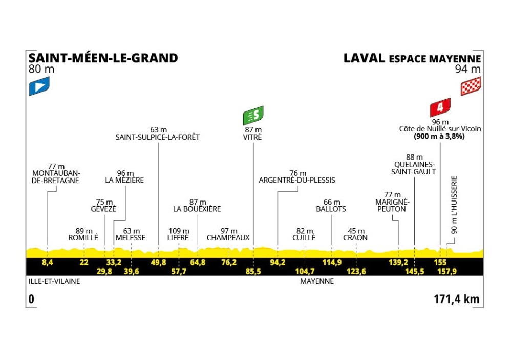O perfil da etapa 8 do Tour de France