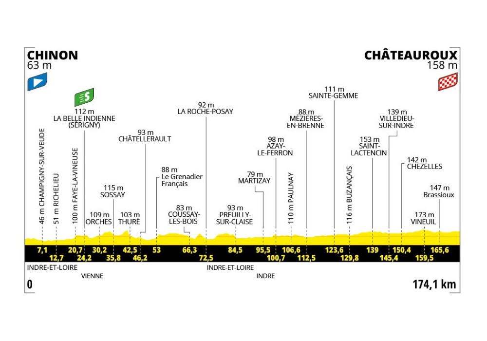 O perfil da etapa 9 do Tour de France