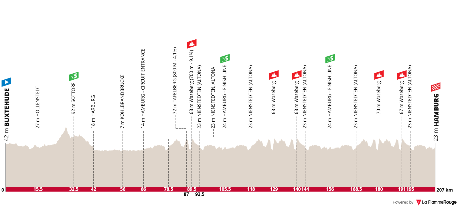 O perfil da 28ª ADAC Cyclassics