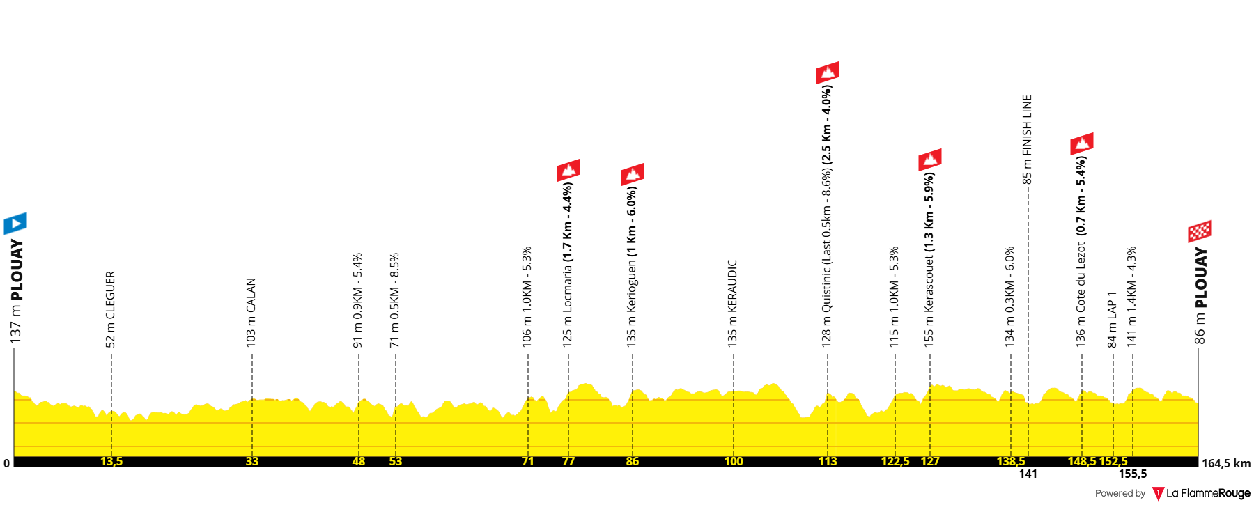 O perfil da Classic Lorient Agglomération
