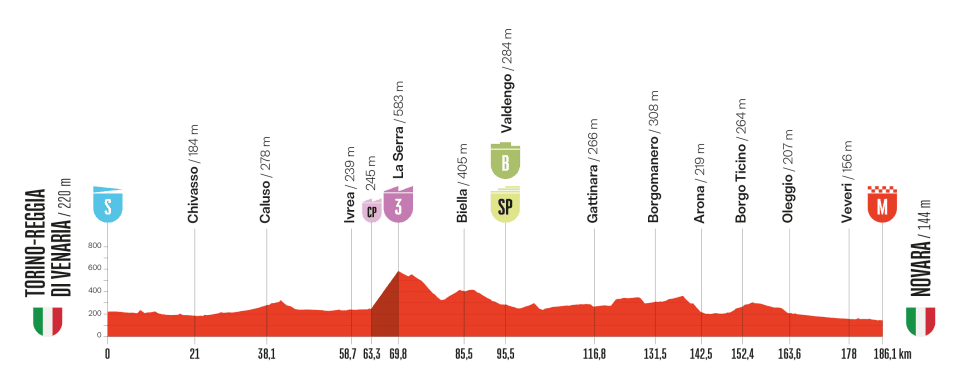 O perfil da etapa 1 da La Vuelta a España