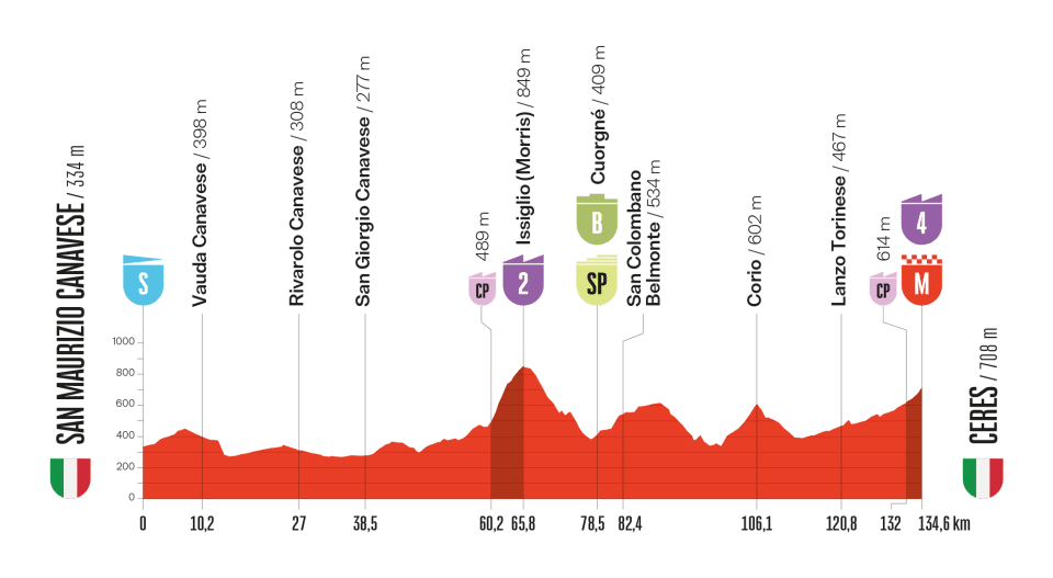 O perfil da etapa 3 da La Vuelta a España