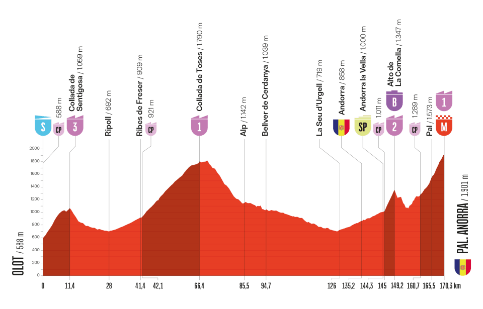 O perfil da etapa 6 da La Vuelta a España