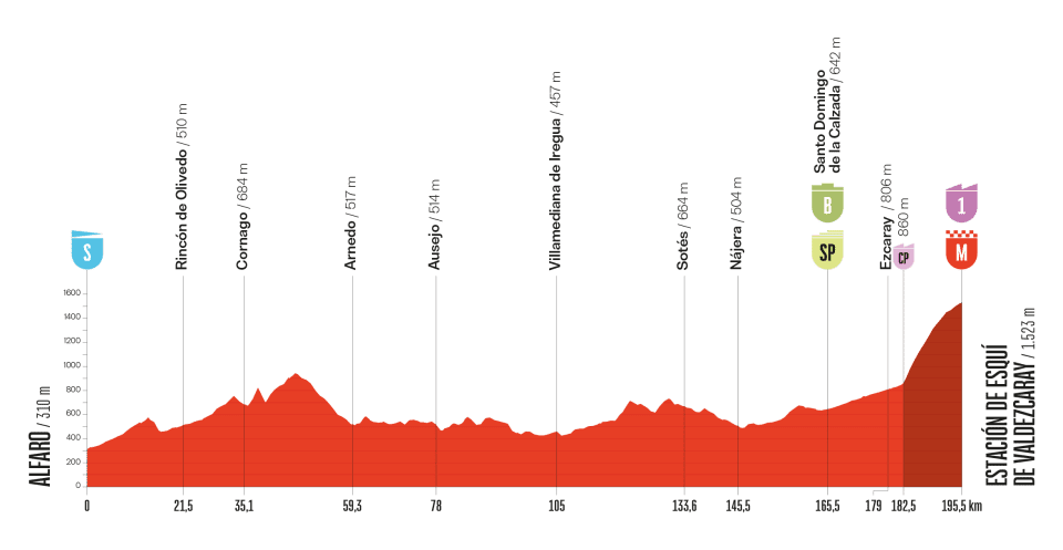 O perfil da etapa 9 da La Vuelta