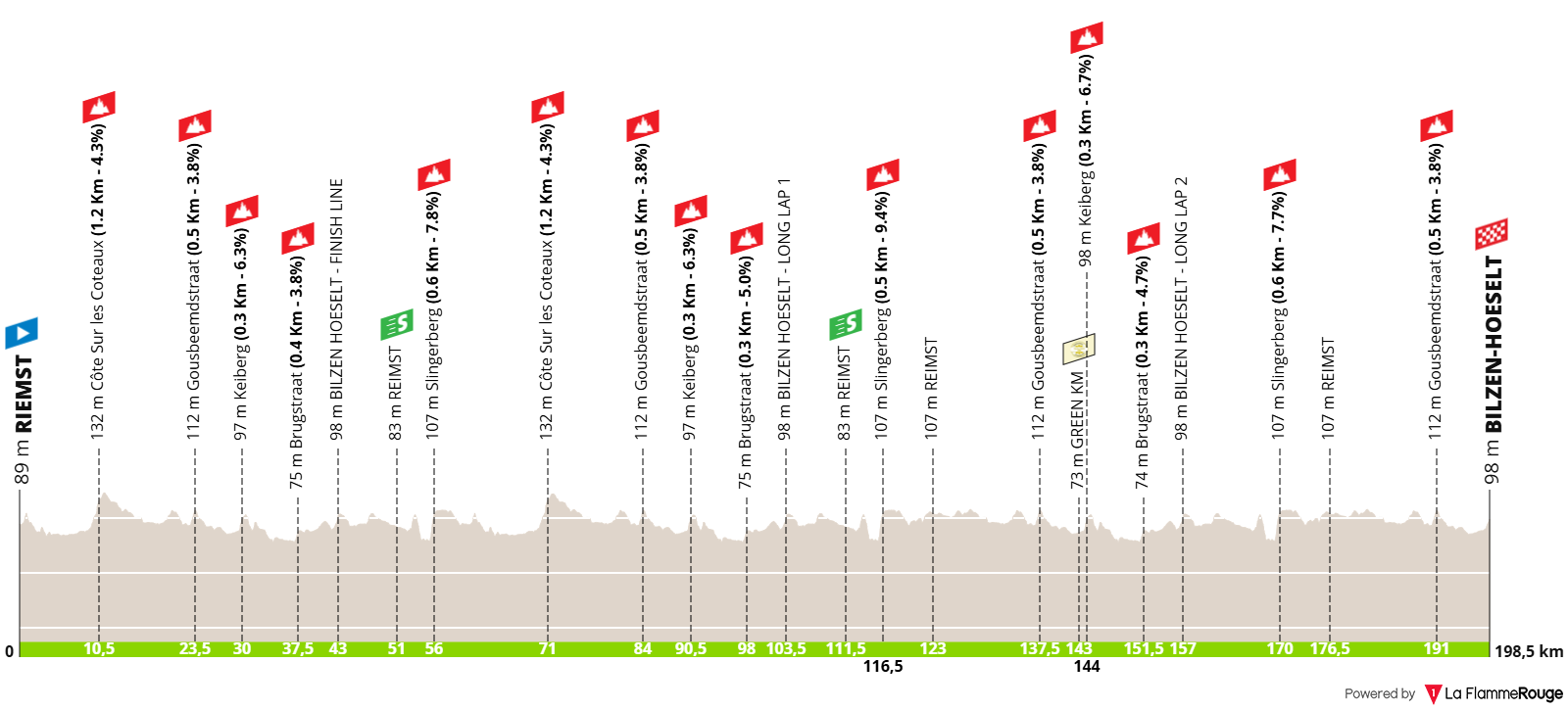 O perfil da etapa 4 do Renewi Tour