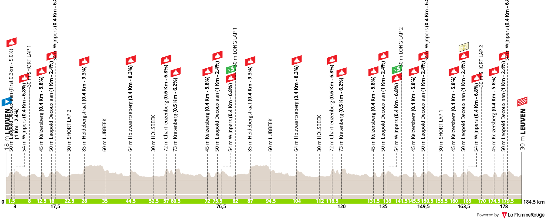 O perfil da etapa final do Renewi Tour