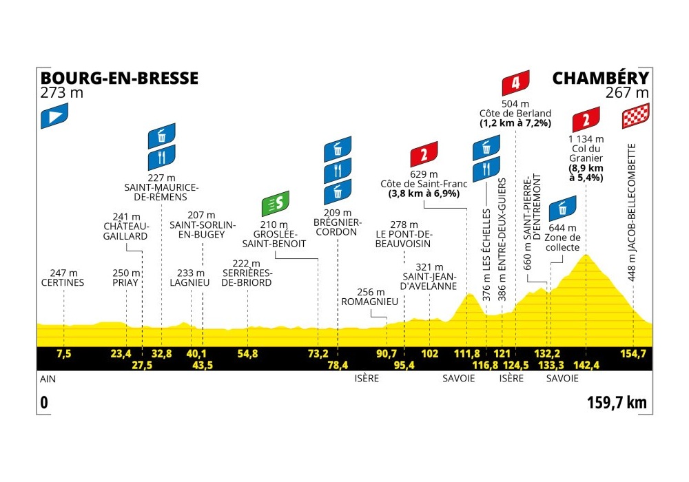 O perfil da etapa 7 do Tour de France Femmes