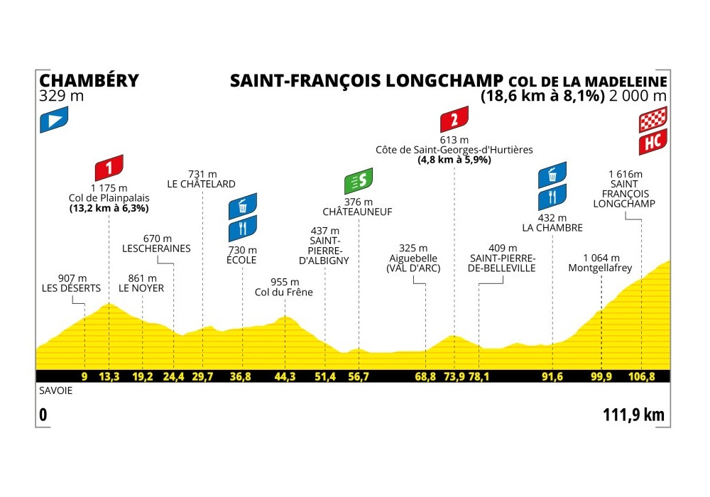 O perfil da oitava etapa do Tour de France Femmes