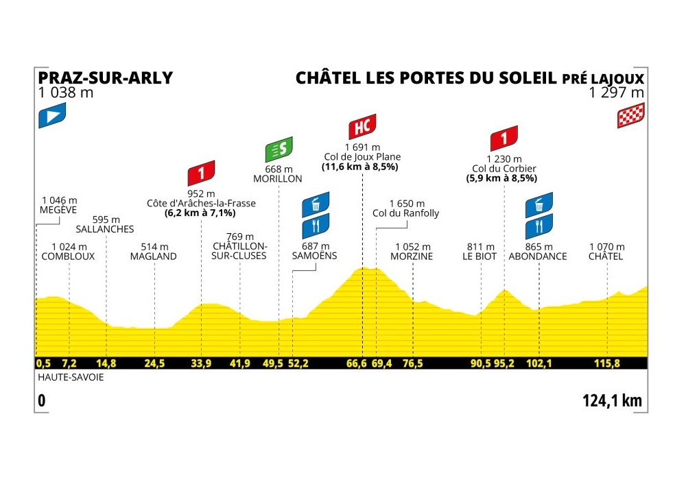 O perfil da etapa final do Tour de France Femmes