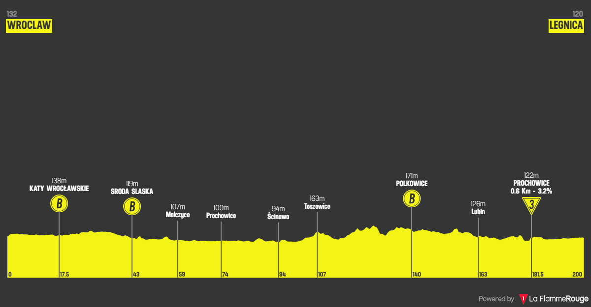 O perfil da etapa 1 do Tour de Pologne