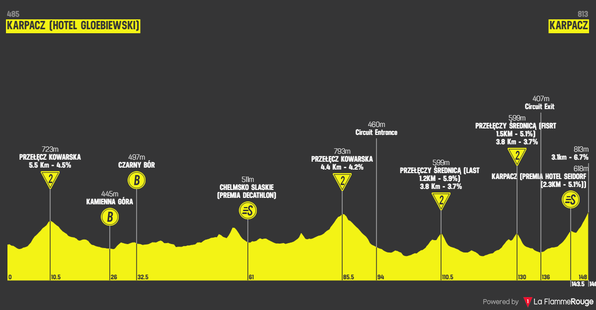 O perfil da etapa 2 do Tour de Pologne
