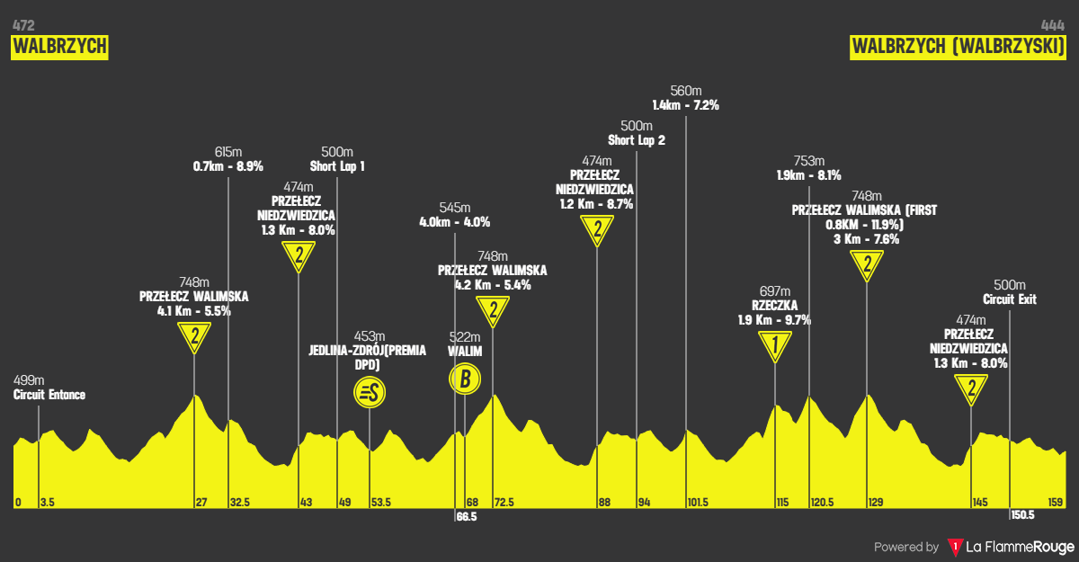 O perfil da etapa 3 do Tour de Pologne