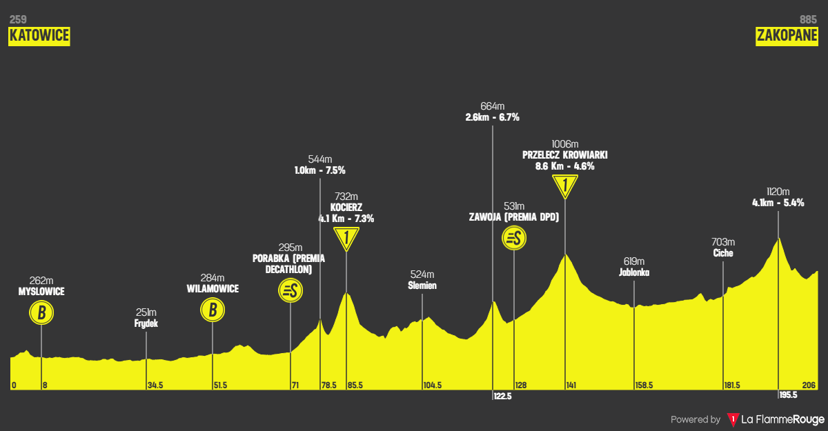 O perfil da etapa 5 do Tour de Pologne