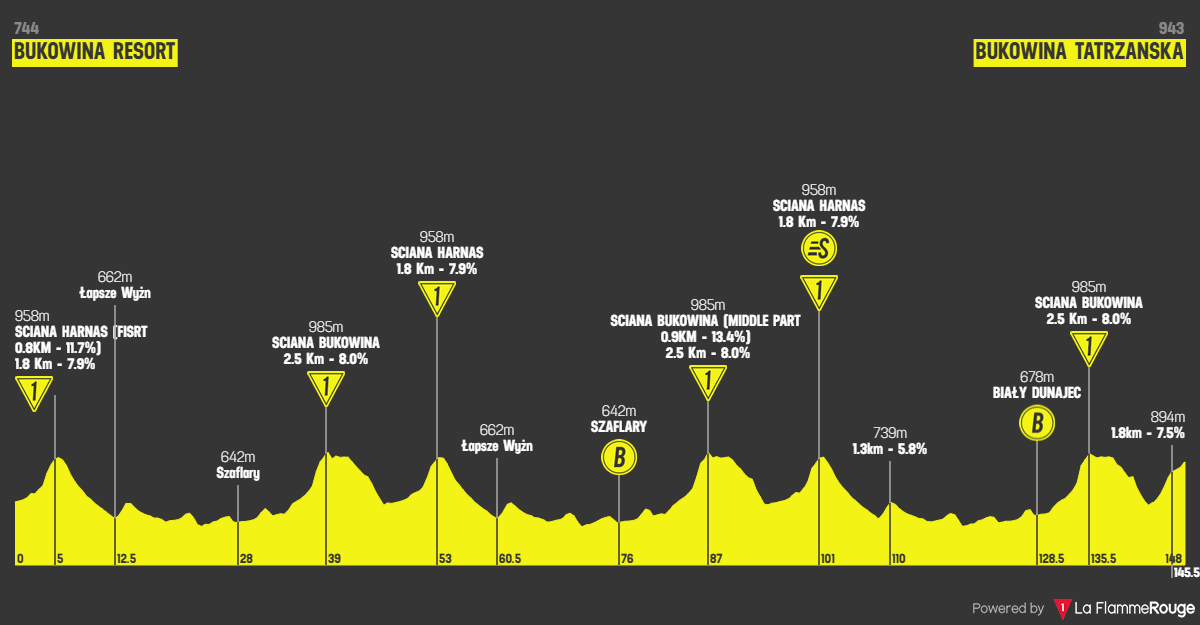 O perfil da etapa 6 do Tour de Pologne