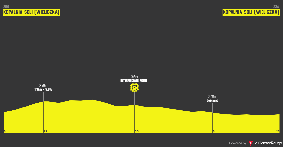 O perfil da última etapa do Tour de Pologne